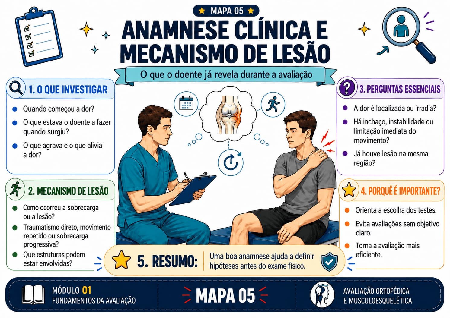 Mapa mental de avaliação ortopédica