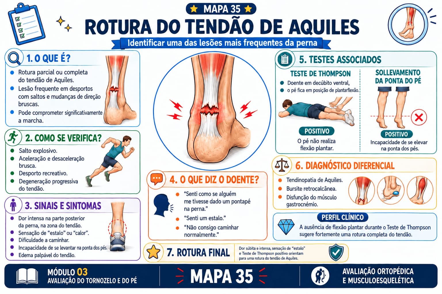 Mapa mental de avaliação ortopédica