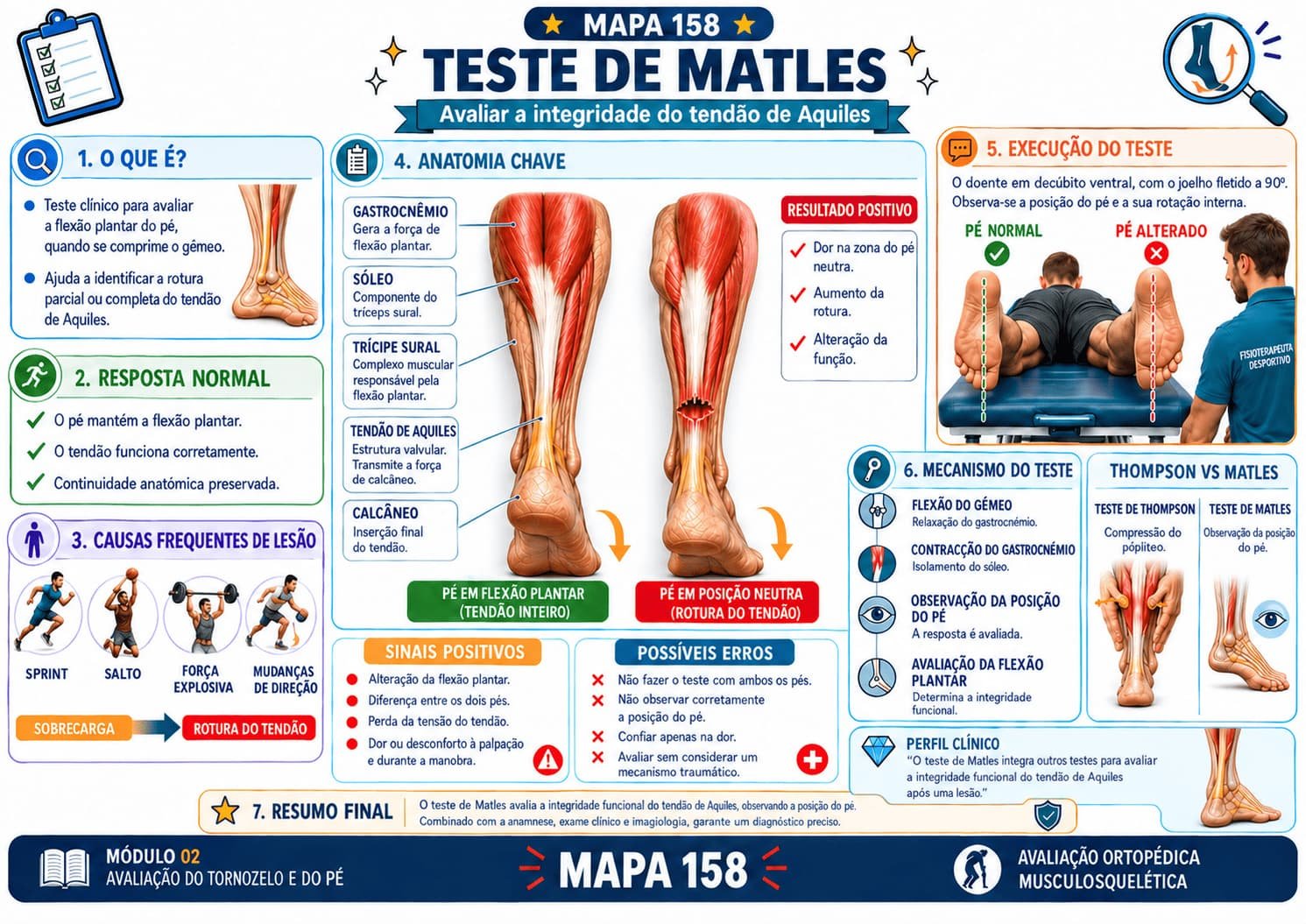 Mapa mental de avaliação ortopédica