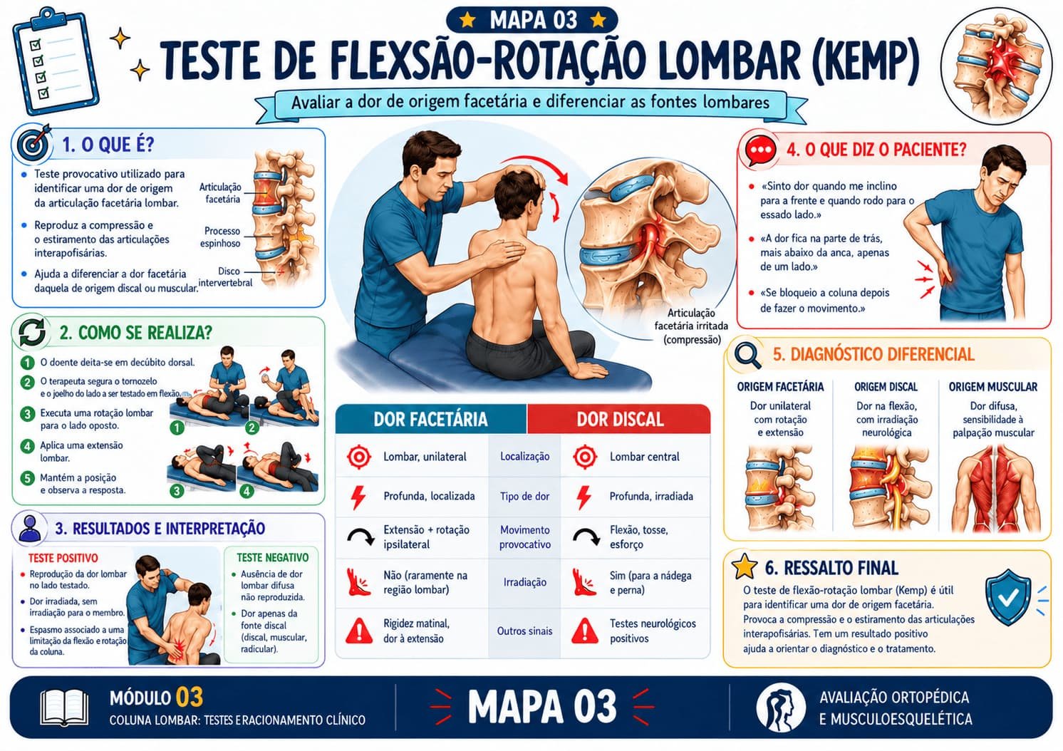 Mapa mental de avaliação ortopédica