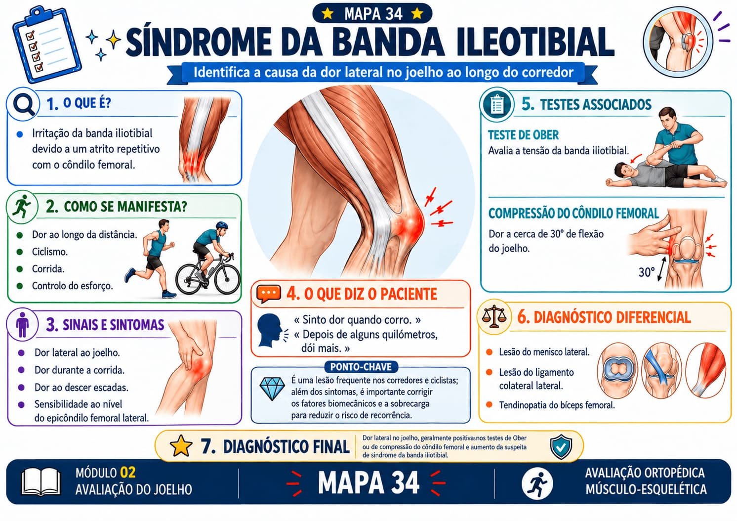 Mapa mental de avaliação ortopédica