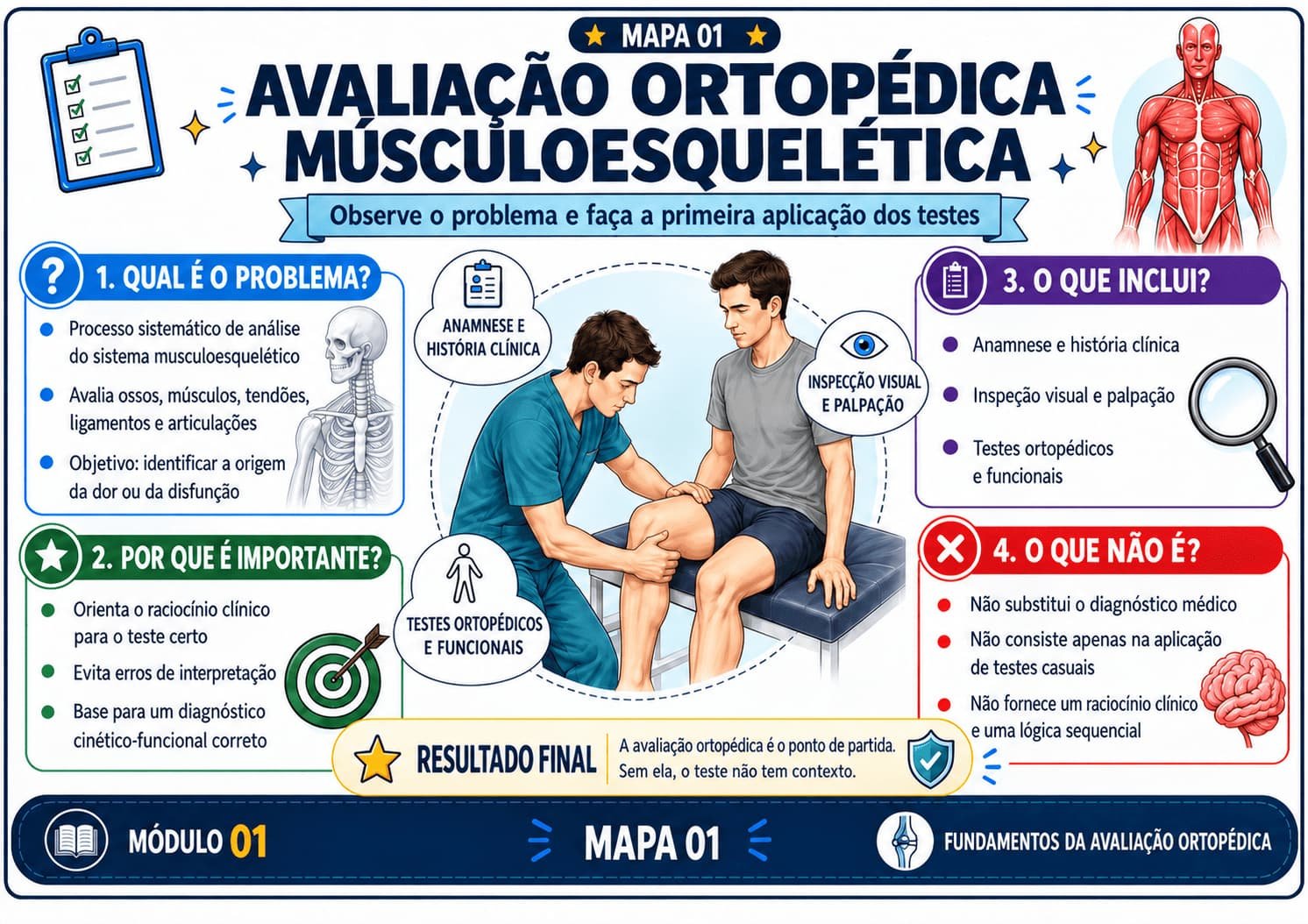 Mapa mental de avaliação ortopédica