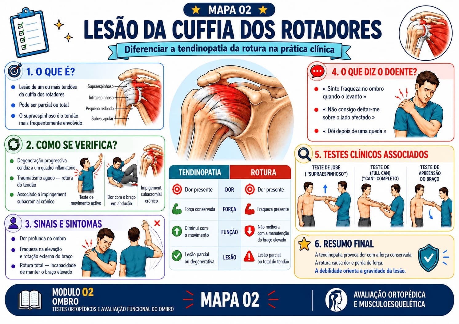 Mapa mental de avaliação ortopédica