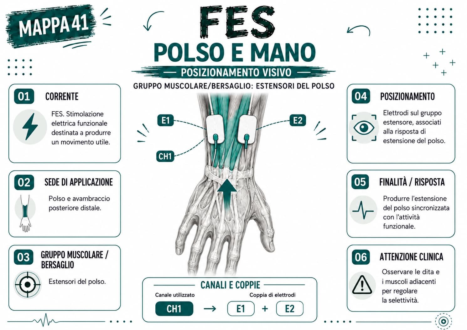 Mappa FES polso e mano